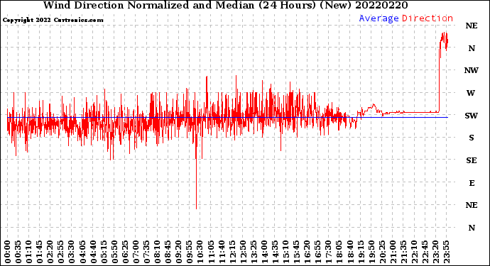 Milwaukee Weather Wind Direction<br>Normalized and Median<br>(24 Hours) (New)
