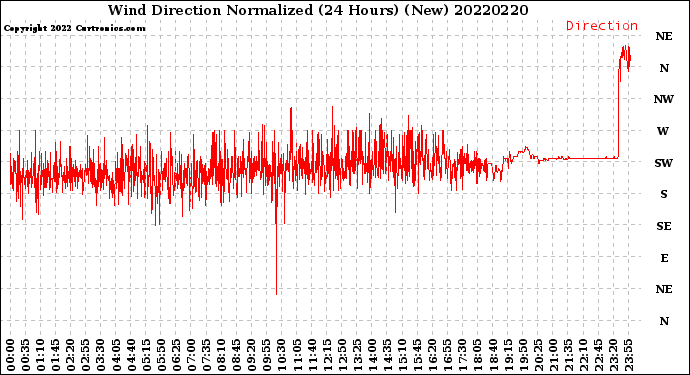 Milwaukee Weather Wind Direction<br>Normalized<br>(24 Hours) (New)