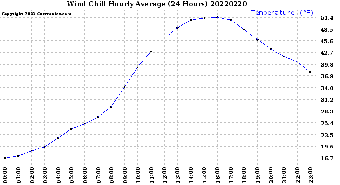 Milwaukee Weather Wind Chill<br>Hourly Average<br>(24 Hours)