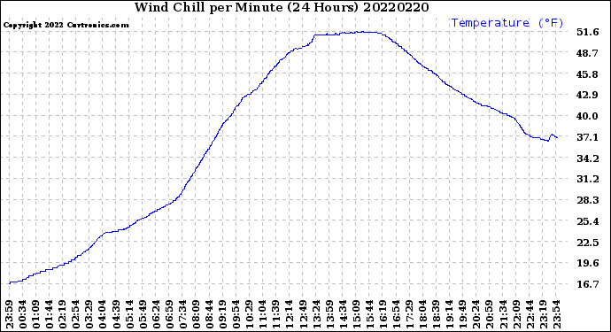 Milwaukee Weather Wind Chill<br>per Minute<br>(24 Hours)