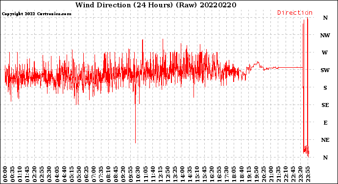 Milwaukee Weather Wind Direction<br>(24 Hours) (Raw)