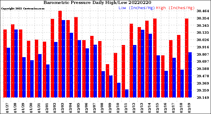 Milwaukee Weather Barometric Pressure<br>Daily High/Low