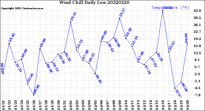 Milwaukee Weather Wind Chill<br>Daily Low