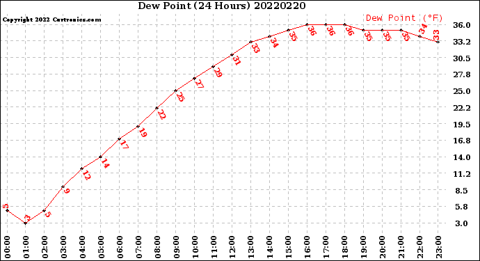 Milwaukee Weather Dew Point<br>(24 Hours)