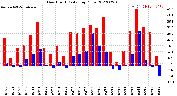 Milwaukee Weather Dew Point<br>Daily High/Low