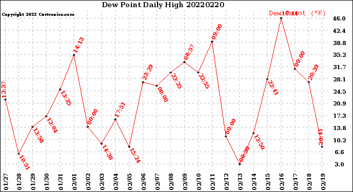 Milwaukee Weather Dew Point<br>Daily High