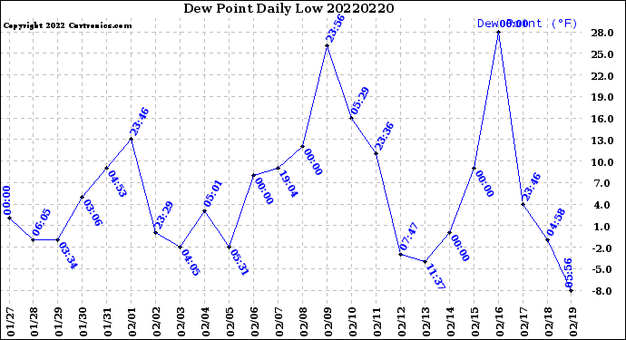 Milwaukee Weather Dew Point<br>Daily Low