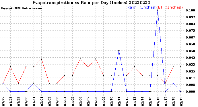 Milwaukee Weather Evapotranspiration<br>vs Rain per Day<br>(Inches)