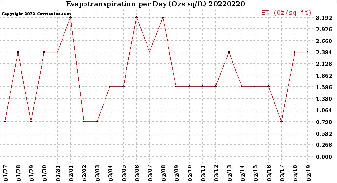 Milwaukee Weather Evapotranspiration<br>per Day (Ozs sq/ft)