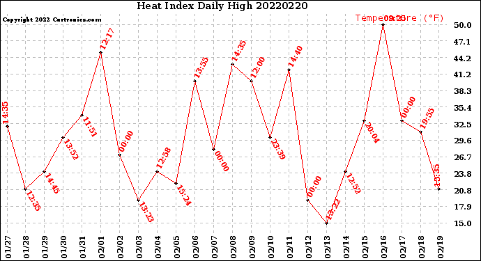 Milwaukee Weather Heat Index<br>Daily High
