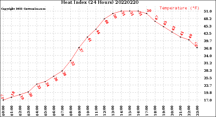 Milwaukee Weather Heat Index<br>(24 Hours)