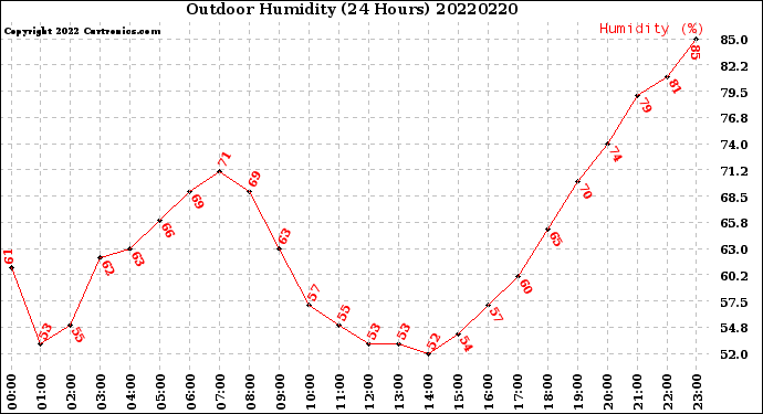 Milwaukee Weather Outdoor Humidity<br>(24 Hours)