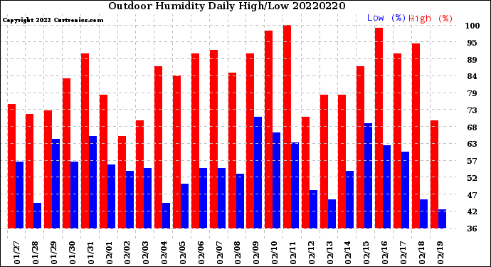 Milwaukee Weather Outdoor Humidity<br>Daily High/Low