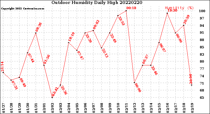 Milwaukee Weather Outdoor Humidity<br>Daily High