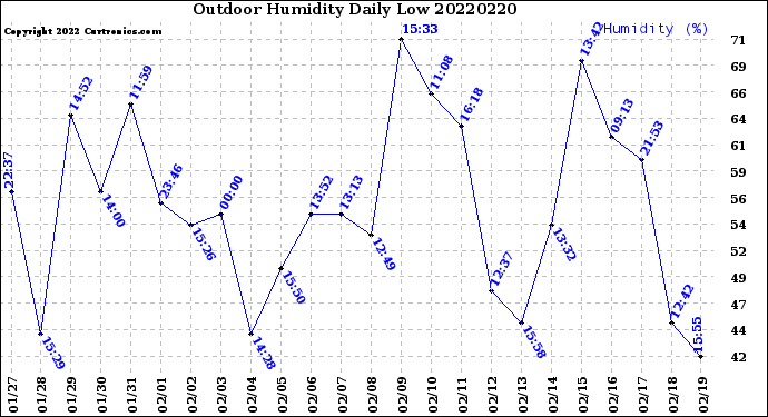 Milwaukee Weather Outdoor Humidity<br>Daily Low