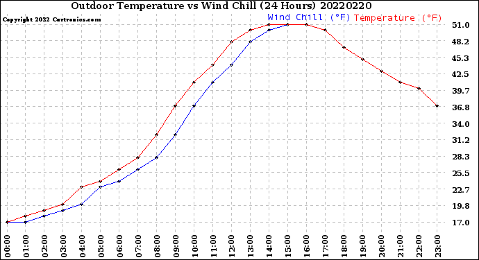 Milwaukee Weather Outdoor Temperature<br>vs Wind Chill<br>(24 Hours)