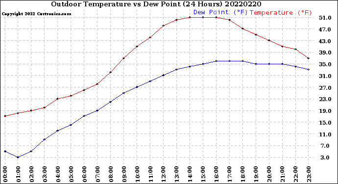 Milwaukee Weather Outdoor Temperature<br>vs Dew Point<br>(24 Hours)