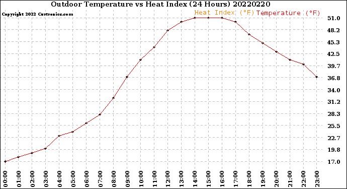 Milwaukee Weather Outdoor Temperature<br>vs Heat Index<br>(24 Hours)