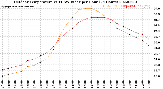 Milwaukee Weather Outdoor Temperature<br>vs THSW Index<br>per Hour<br>(24 Hours)
