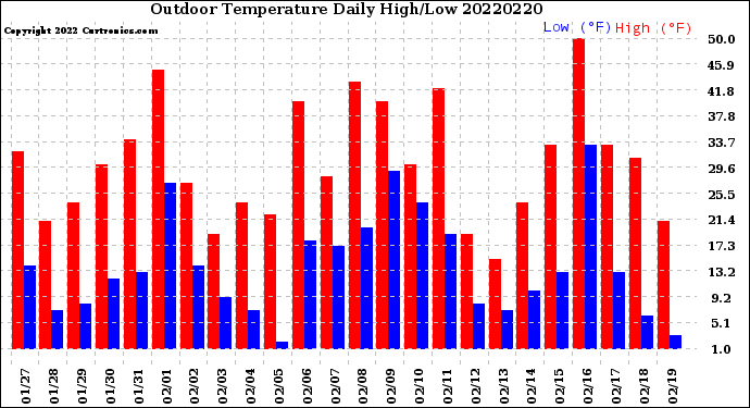 Milwaukee Weather Outdoor Temperature<br>Daily High/Low