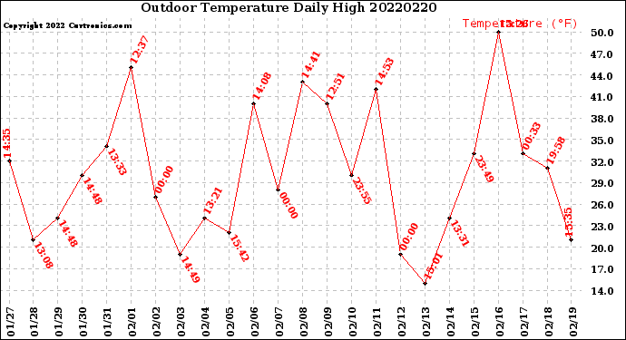 Milwaukee Weather Outdoor Temperature<br>Daily High