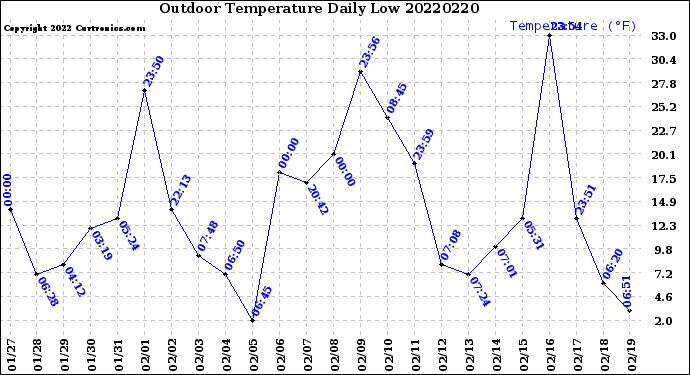 Milwaukee Weather Outdoor Temperature<br>Daily Low