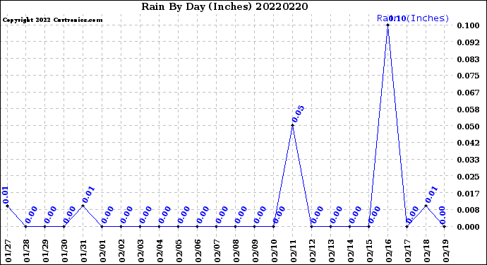 Milwaukee Weather Rain<br>By Day<br>(Inches)
