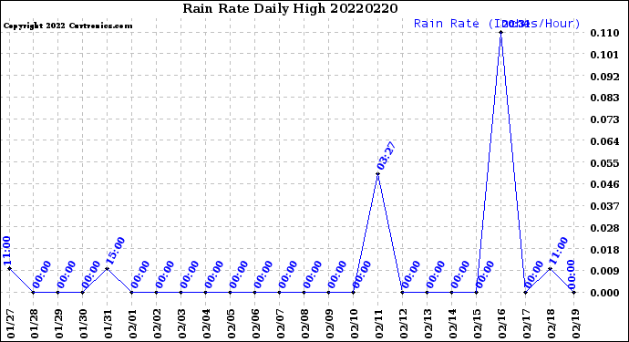 Milwaukee Weather Rain Rate<br>Daily High