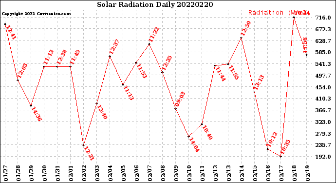 Milwaukee Weather Solar Radiation<br>Daily