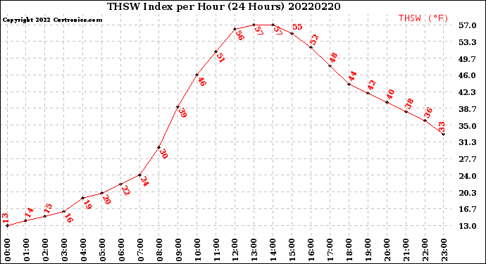 Milwaukee Weather THSW Index<br>per Hour<br>(24 Hours)