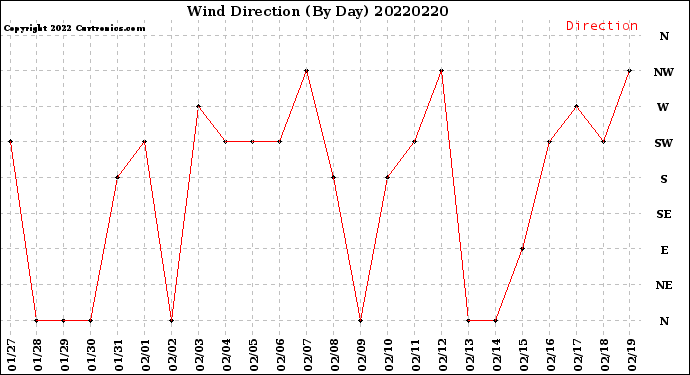 Milwaukee Weather Wind Direction<br>(By Day)