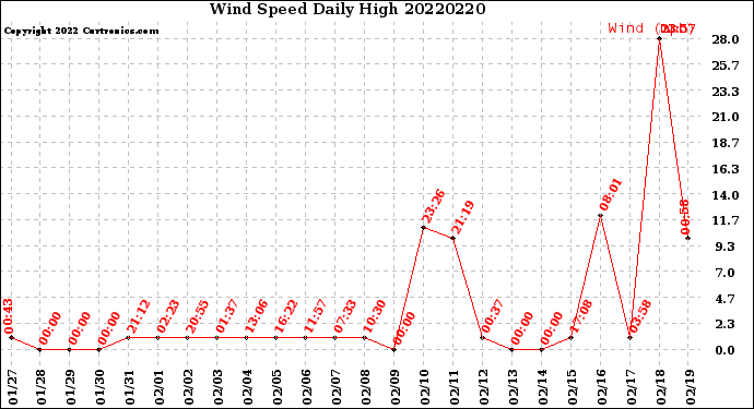 Milwaukee Weather Wind Speed<br>Daily High