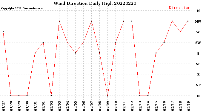 Milwaukee Weather Wind Direction<br>Daily High