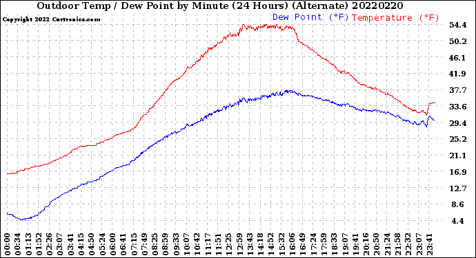 Milwaukee Weather Outdoor Temp / Dew Point<br>by Minute<br>(24 Hours) (Alternate)