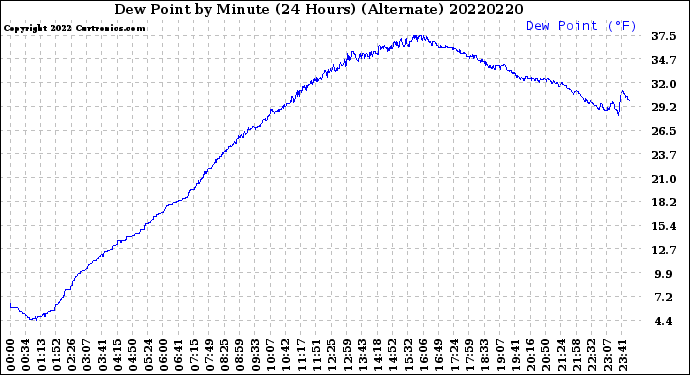 Milwaukee Weather Dew Point<br>by Minute<br>(24 Hours) (Alternate)