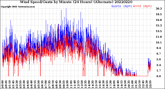 Milwaukee Weather Wind Speed/Gusts<br>by Minute<br>(24 Hours) (Alternate)