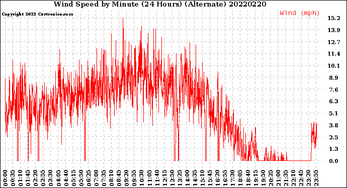 Milwaukee Weather Wind Speed<br>by Minute<br>(24 Hours) (Alternate)