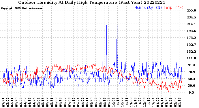 Milwaukee Weather Outdoor Humidity<br>At Daily High<br>Temperature<br>(Past Year)