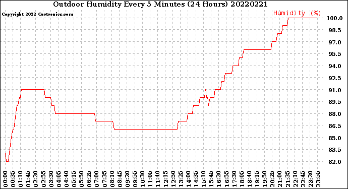 Milwaukee Weather Outdoor Humidity<br>Every 5 Minutes<br>(24 Hours)