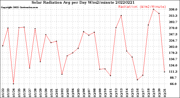Milwaukee Weather Solar Radiation<br>Avg per Day W/m2/minute