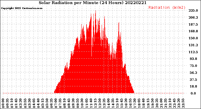 Milwaukee Weather Solar Radiation<br>per Minute<br>(24 Hours)