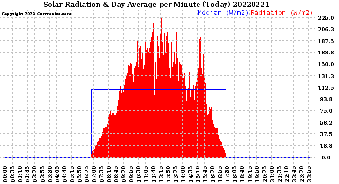 Milwaukee Weather Solar Radiation<br>& Day Average<br>per Minute<br>(Today)