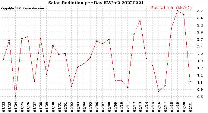 Milwaukee Weather Solar Radiation<br>per Day KW/m2
