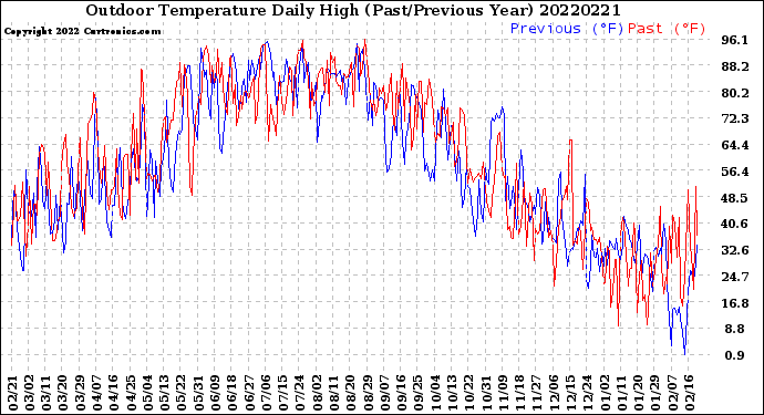 Milwaukee Weather Outdoor Temperature<br>Daily High<br>(Past/Previous Year)