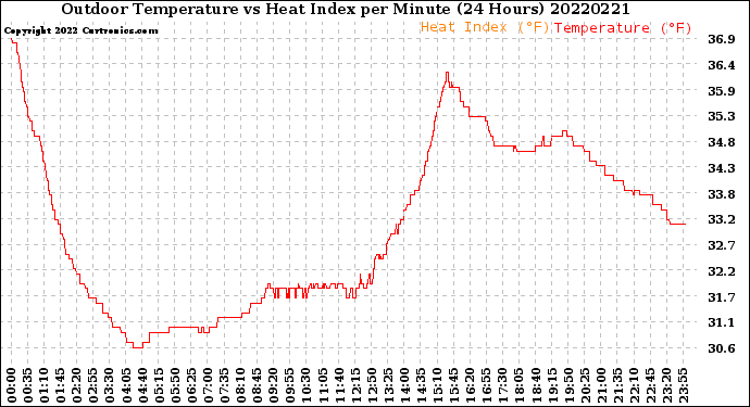 Milwaukee Weather Outdoor Temperature<br>vs Heat Index<br>per Minute<br>(24 Hours)
