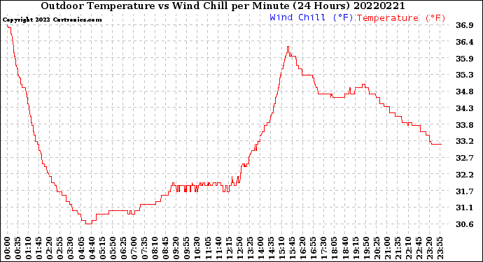 Milwaukee Weather Outdoor Temperature<br>vs Wind Chill<br>per Minute<br>(24 Hours)