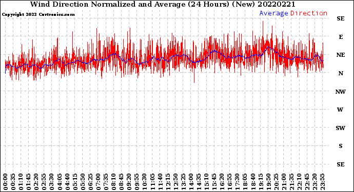 Milwaukee Weather Wind Direction<br>Normalized and Average<br>(24 Hours) (New)