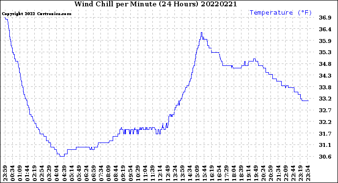 Milwaukee Weather Wind Chill<br>per Minute<br>(24 Hours)