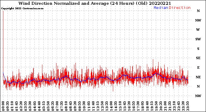 Milwaukee Weather Wind Direction<br>Normalized and Average<br>(24 Hours) (Old)