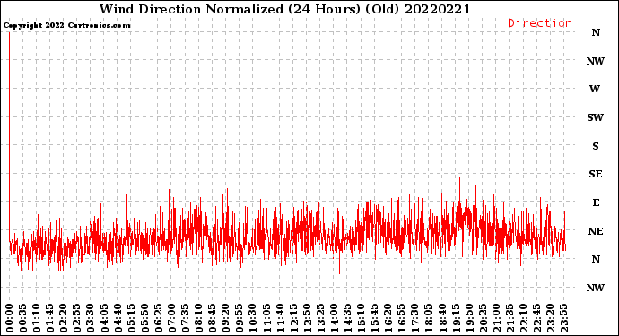 Milwaukee Weather Wind Direction<br>Normalized<br>(24 Hours) (Old)